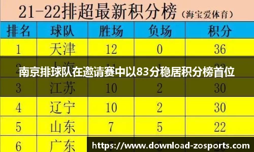 南京排球队在邀请赛中以83分稳居积分榜首位